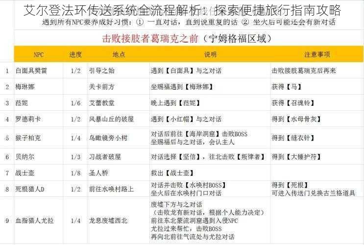 艾尔登法环传送系统全流程解析：探索便捷旅行指南攻略