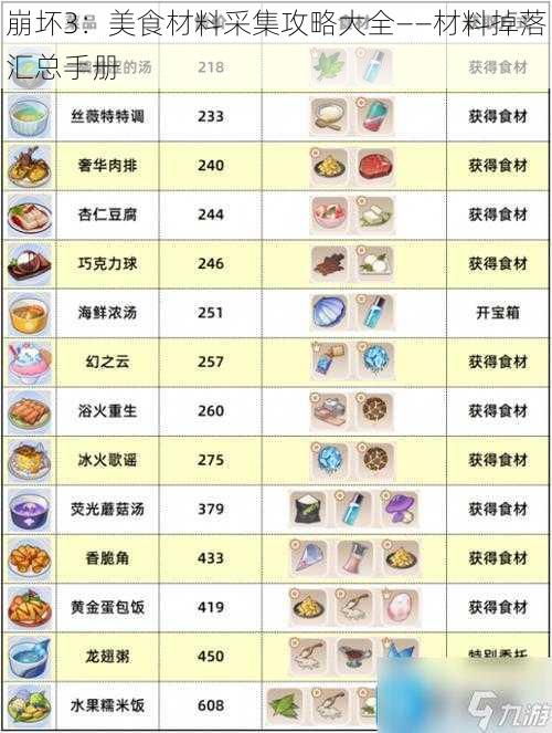 崩坏3：美食材料采集攻略大全——材料掉落汇总手册