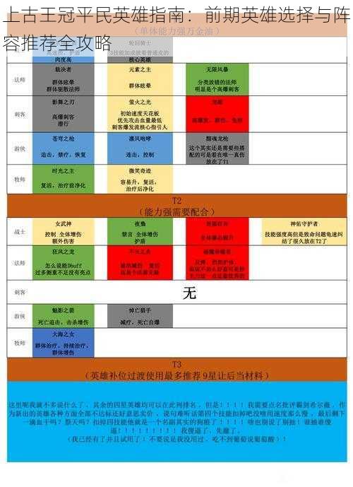 上古王冠平民英雄指南：前期英雄选择与阵容推荐全攻略