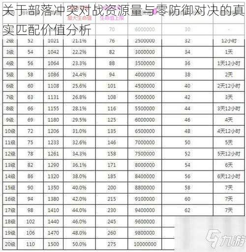 关于部落冲突对战资源量与零防御对决的真实匹配价值分析