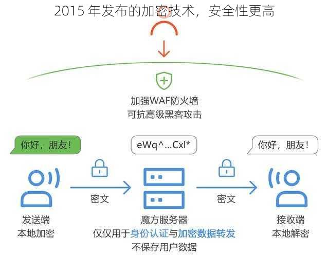 2015 年发布的加密技术，安全性更高