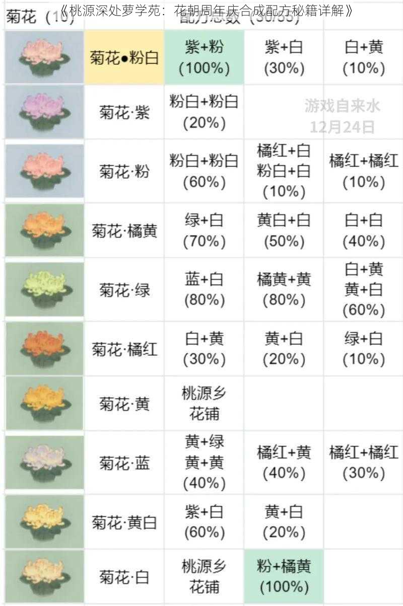 《桃源深处萝学苑：花朝周年庆合成配方秘籍详解》