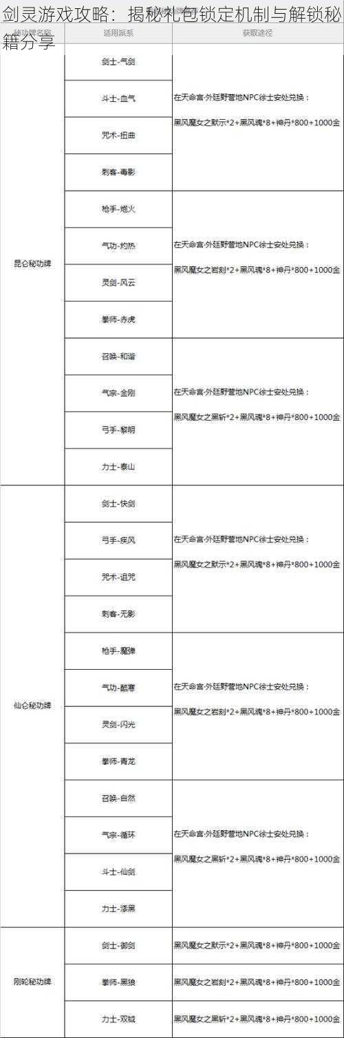 剑灵游戏攻略：揭秘礼包锁定机制与解锁秘籍分享