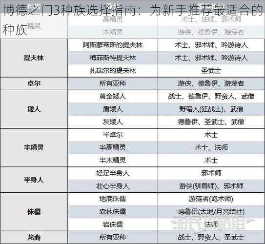 博德之门3种族选择指南：为新手推荐最适合的种族