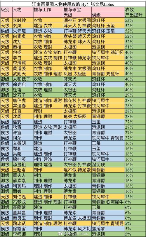 江南百景图赚钱理财攻略：人物分配策略与理财人物推荐指南